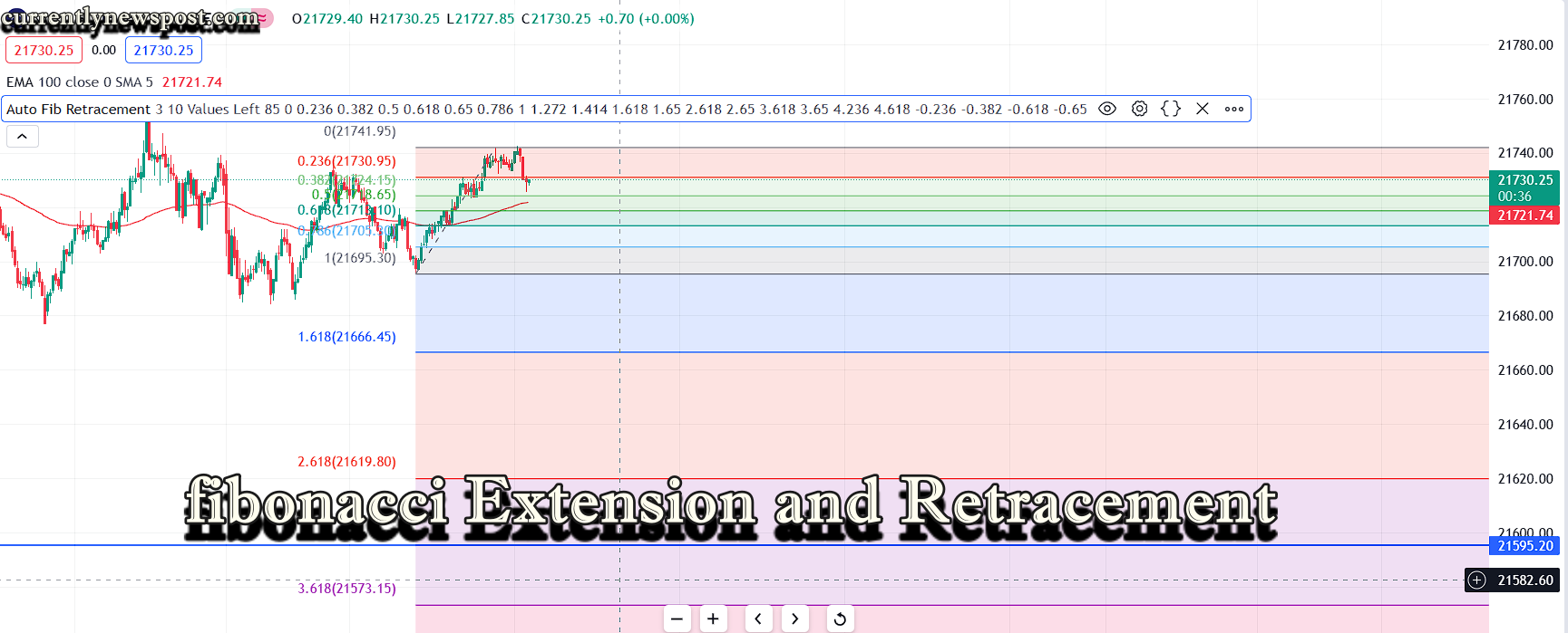 "fibonacci Extension and Retracement from Beginning to Advance"
